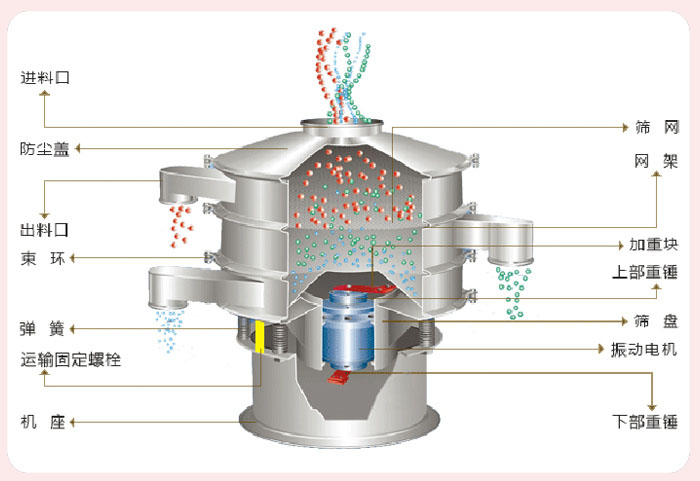 顆粒振動篩技術參數與結構：進料口，防塵蓋，出料口，束環，彈簧，運輸固定螺栓，機座，篩網，網架，加重塊，上部重錘，篩盤，振動電機，下部重錘。