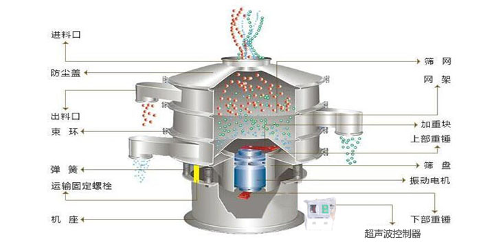 超聲波振動(dòng)篩有進(jìn)料口,篩網(wǎng),防塵蓋,網(wǎng)架,出料口束環(huán),加重塊,彈簧,機(jī)座,振動(dòng)電機(jī),下部重錘,超聲波控制器等部件。